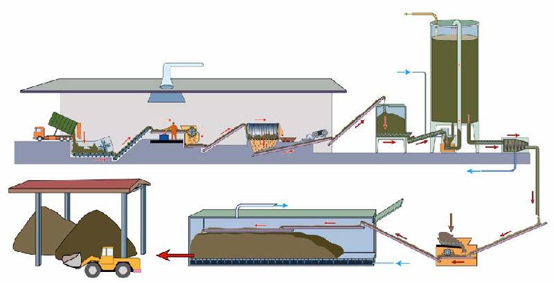 Biomass Digestion of bio-waste <- Biogas Delivery Mechanical Treatment Steam
