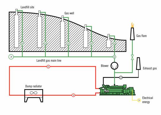 Landfill Gas production 1 ton domestic waste => 150-250 Nm³ Landfill gas over a period of
