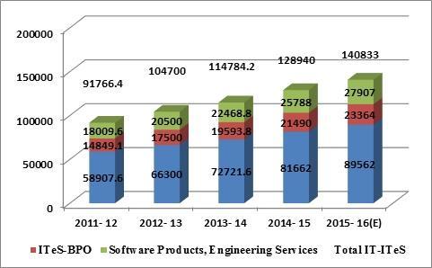 Segment wise Domestic Revenue Trends of IT and ITES Industry As this is evident from the table that Domestic Revenue of IT and ITEs industry is estimated about INR 1408 billion in the year 2015-16