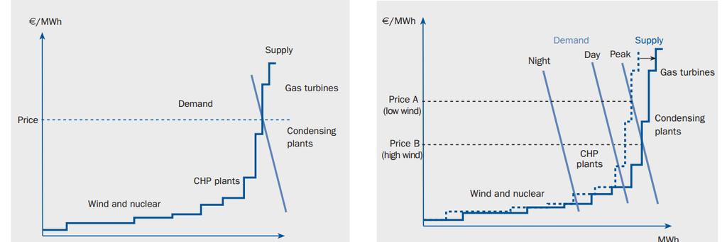 Market prices as a result from demand and (renewable) supply Market prices differ from