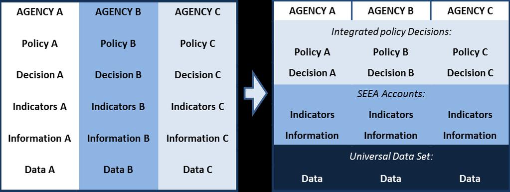 Figure 1: SEEA to foster integration of environmental data collection and policy decisions Box 4: Inter-Organizational arrangements for SEEA data - the case of Brazil In Brazil water resources data