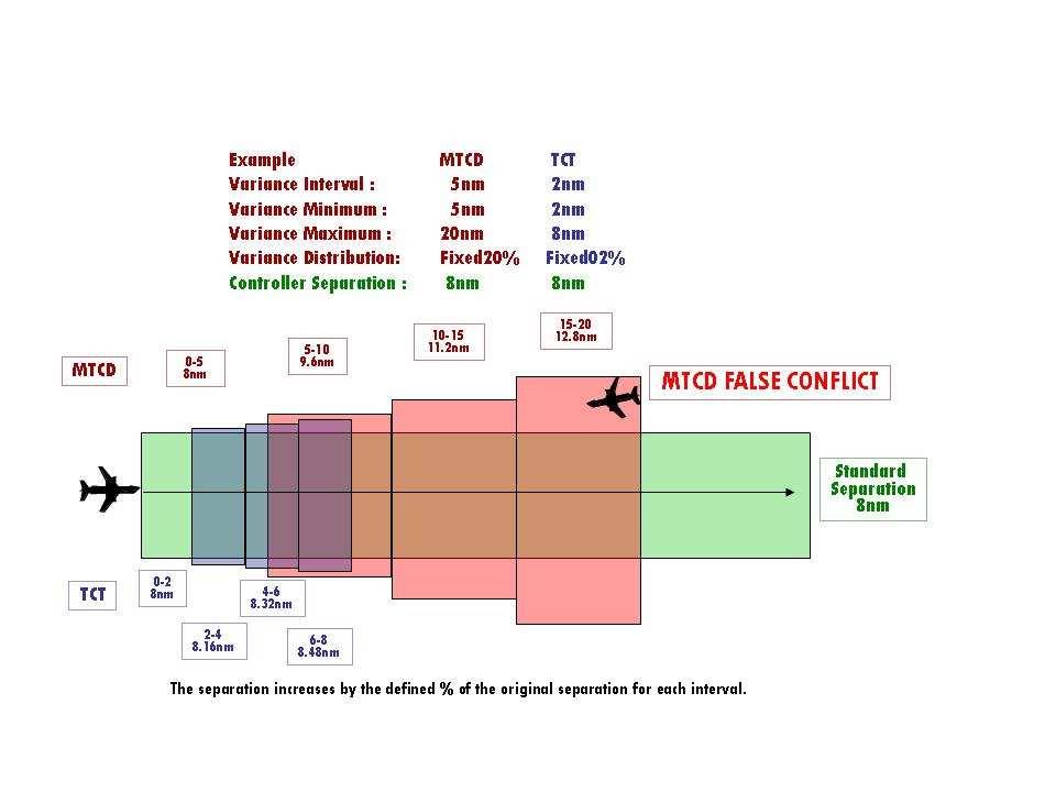 Conflict Detection Tools Impact on Controller Taskload - Fast time study EUROCONTROL rate of errors is something to be clearly identified as a safety requirement but outside the scope of this study.