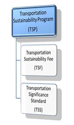 INITIAL STUDY TRANSPORTATION SUSTAINABILITY PROGRAM (TSP) PLANNING DEPARTMENT CASE NO. 2012.0726E A.