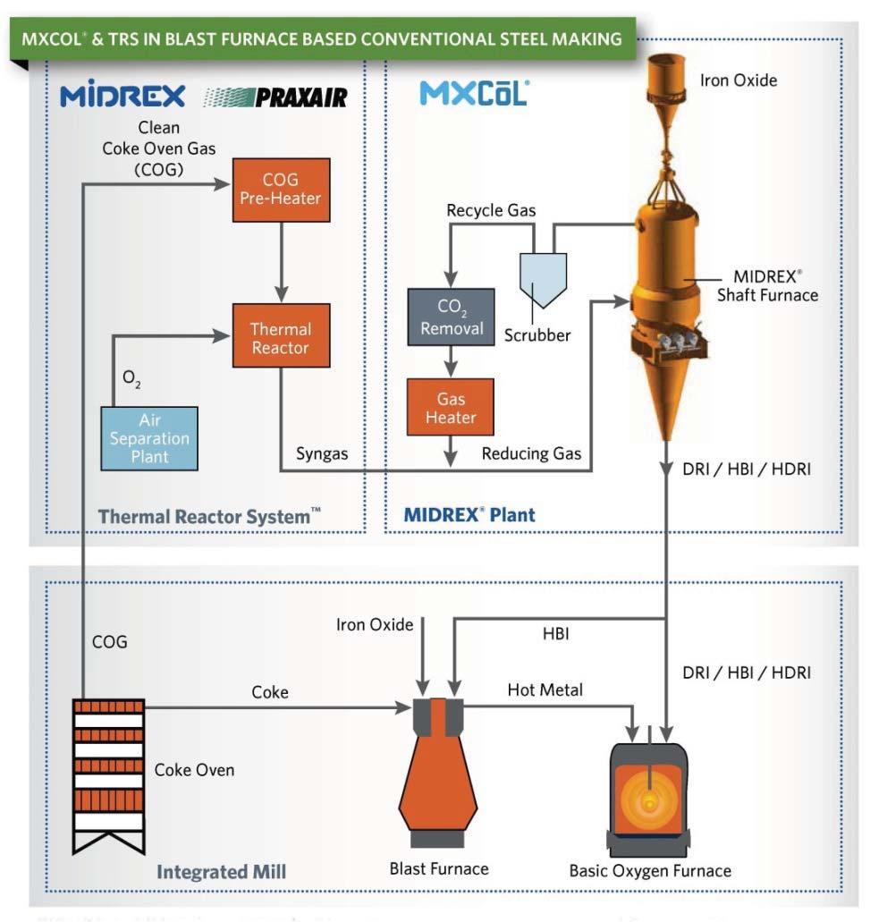 Midrex has also developed a flow sheet which does not incorporate a recycle of spent process gases but rather exports the gases for use as burner fuels in other plant operating sections.