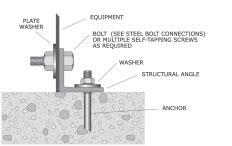 Figure 113: Acceptable gap for grouted plate. For anchor bolts larger than 3/8, the equipment housing should be reinforced using a structural angle bracket as shown in Figure 114 (below).