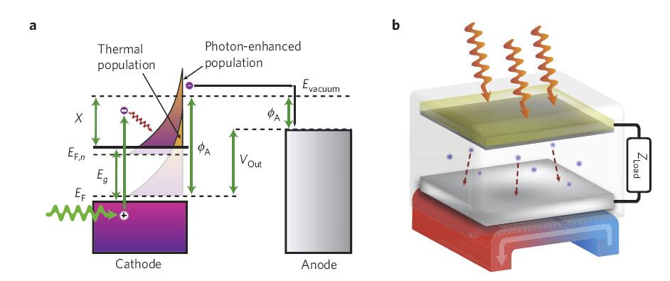 Introduction Solar harvesting technology usually takes one of two forms; the quantum approach using the large per-photon energy as in photovoltaic (PV) cells, or the thermal approach using solar