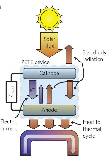 solar energy and deliver the rest as heat to a backing solar thermal engine (Figure 1b, 2).