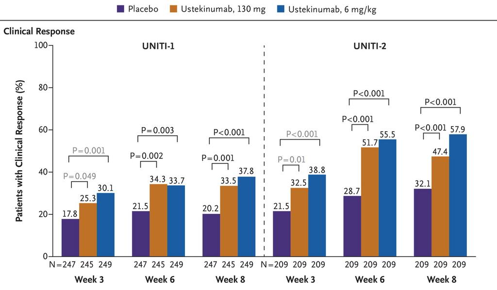 Ustekinumab Crohn s Phase III Data From Feagan et al.