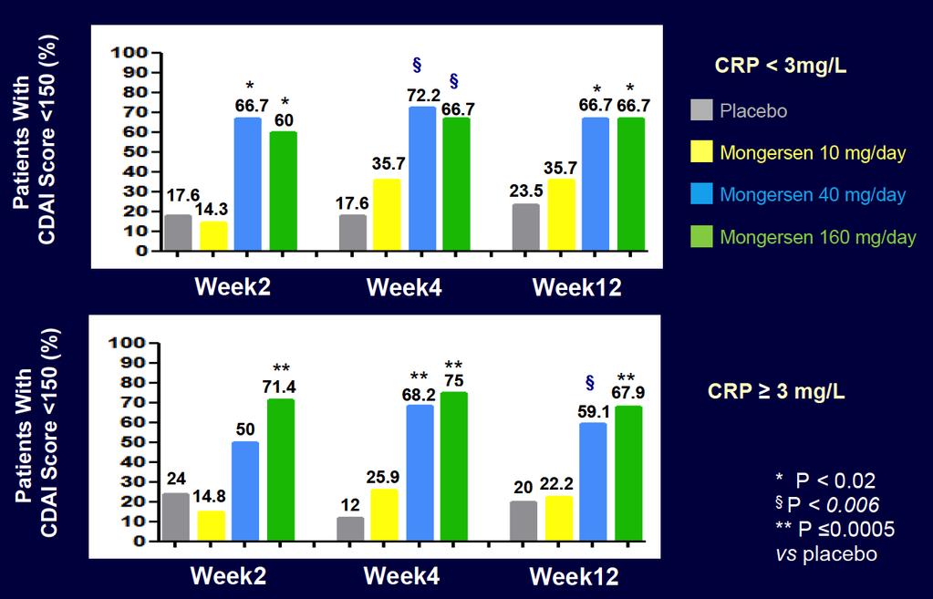 Antisense DNA Therapy? Mongersen trial surprises: 1. Very quick dramatic effect 2. Response maintained at 12 weeks but treatment was only first 2 weeks! -May promote immune tolerance? 3.