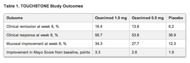 Ozanimod/Receptos (S1P1R Modulator) Phase II Study 197 patients, divided 1:1:1 Met efficacy endpoints at week 8 with dose response seen.