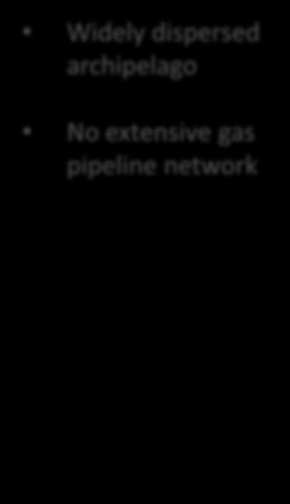 archipelago No extensive gas pipeline network Government