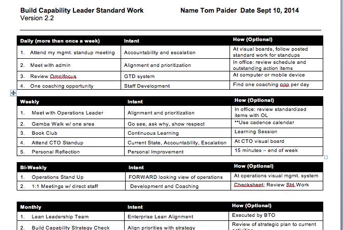 NATIONWIDE LEADER STANDARD WORK EXAMPLE- BUILD CAPABILITY Leader Standard Work applies across Nationwide IT Formats