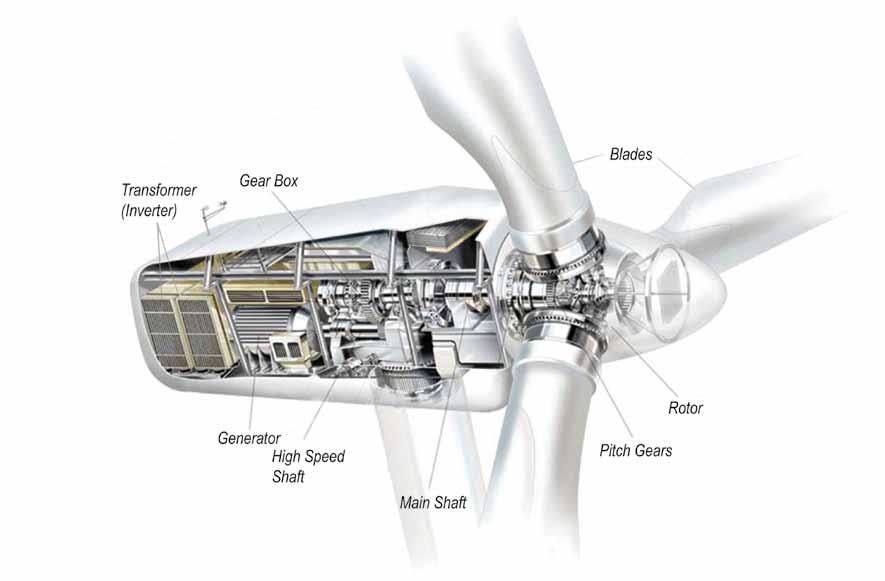 How Wind Turbines Work How do wind turbines work? A single wind turbine has the potential to supply enough electricity to power nearly 500 American homes, but how does wind turn into electricity?