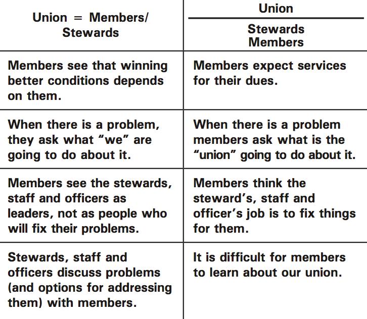 ONE-ON-ONE CONVERSATIONS ARE THE KEY TO BUILDING OUR UNION When members talk about our union do they say we?