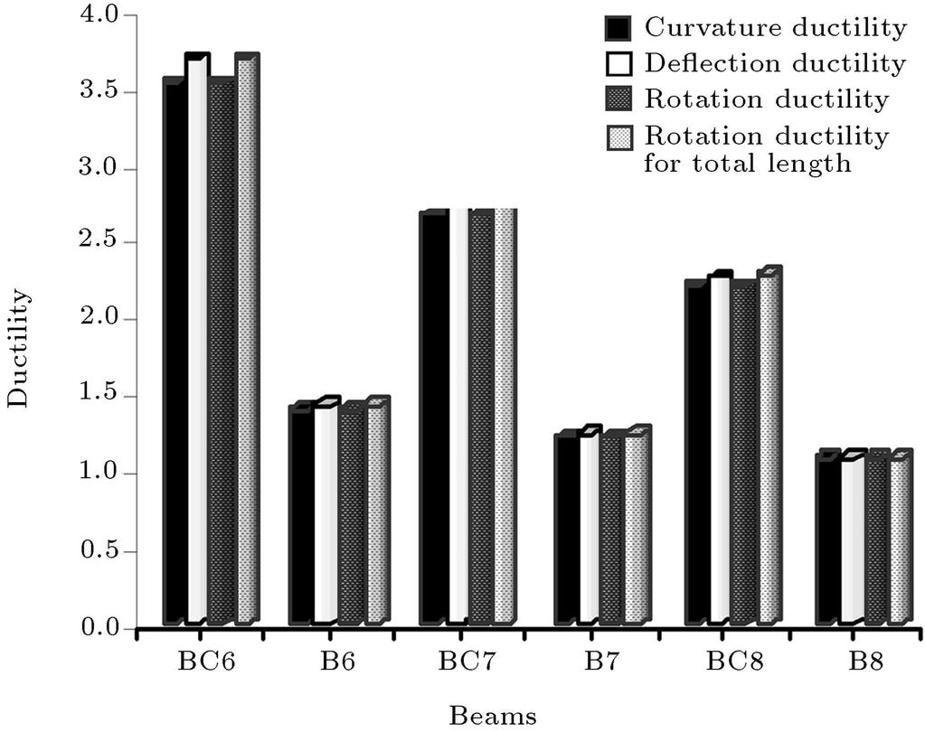 Comparison of dierent types of theoretical ductility based on CSA code. Figure 7.