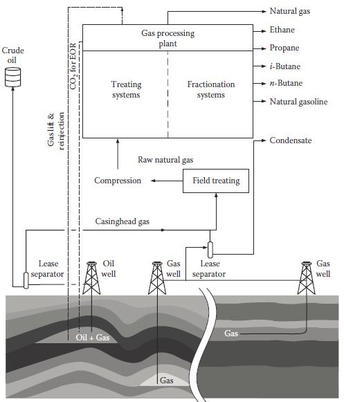 Overview of Natural Gas Gathering & Processing Fundamentals of