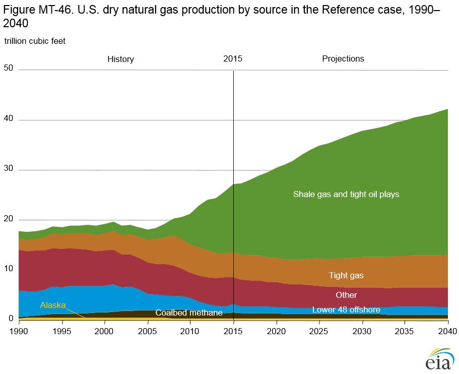 Expected Natural Gas Production by Source Retrieved November 26, 2016