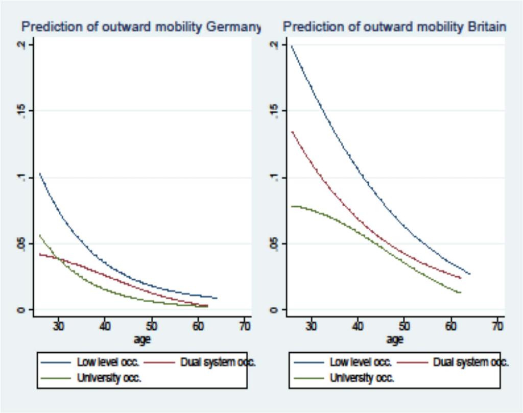 Germany and UK outward mobility: prediction Higher change rates in