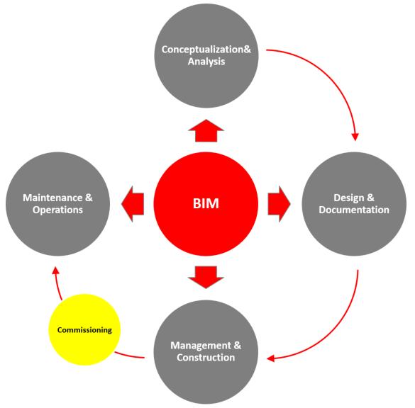 This information is not always accessible to parts of the Organization that need it. Now, what do we do with all this? The image to the left show the different phases within the BIM Lifecycle.