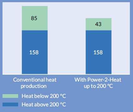Assumptions: Current heat consumption in chemical industry 243 PJ (43% > 200 C). Full implementation of Heat Pumps & residual steam upgrading by Mechanical Vapour recompression in industry.