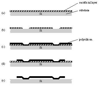 1174 Venkata Ramesh Mamilla and Kommuri.Sai Chakradhar / Procedia Materials Science 6 ( 2014 ) 1170 1177 Figure 3: Basic surface micromachining process. (a) Spacer layer deposition.