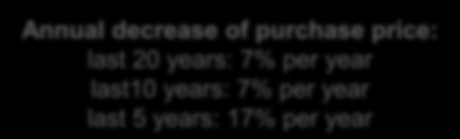 years: 17% per year Silicone
