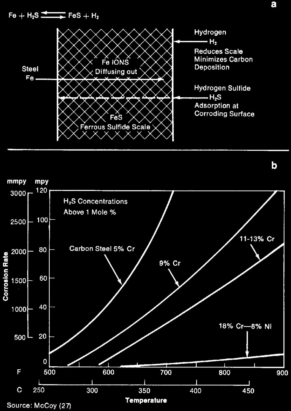 Figure 48 Sulfide Corrosion Reaction Corrosion Rate Curves for H 2 /H 2 S Environments Type 430 stainless steel tubing in this feedeffluent heat exchanger operates at temperatures ranging from