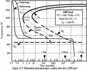 done using hot oils, so called martempering oils, which can be used at higher temperatures than ordinary quenching oils, and the dashed cooling curves on Fig. 12.2 correspond to such an oil.