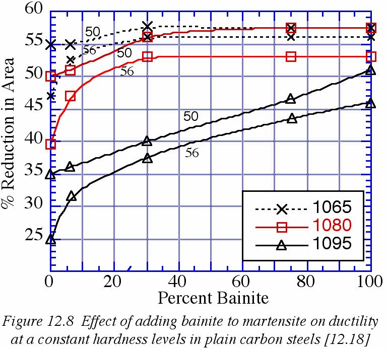 one study showing the effect of %B on the ductility in 3 plain carbon austempered steels [12.18] and the results are summarized in Fig.12.8. This study produced the mixed B/M structures of various hardnesses using method MA1(a&b).