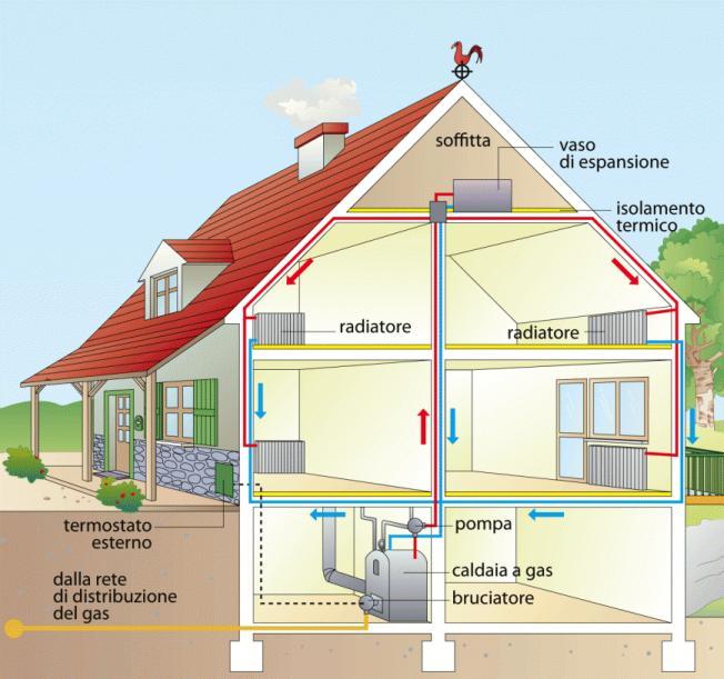 HVAC system Water and