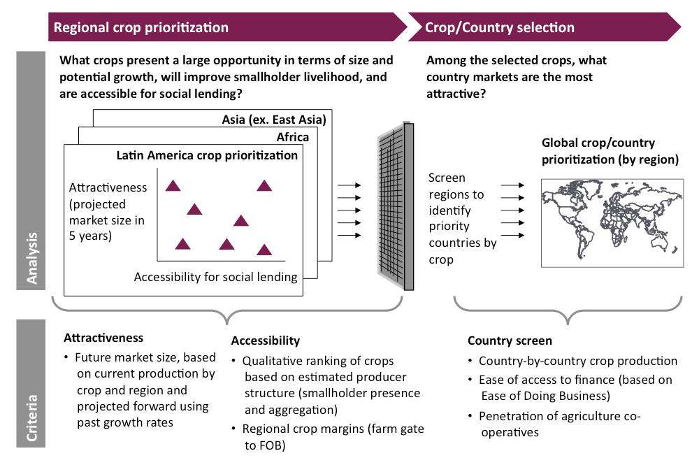 Annex II: Social lending crop/country
