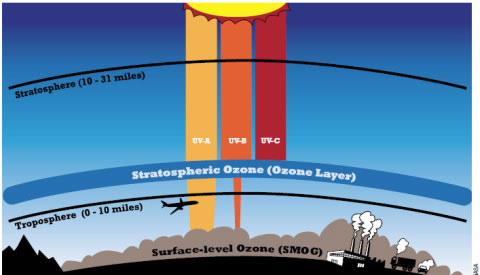 The atmospheric ozone absorbs energy of wavelengths less than 290 nm, such that most of UV-C and UV-B is blocked by the planet s ozone.