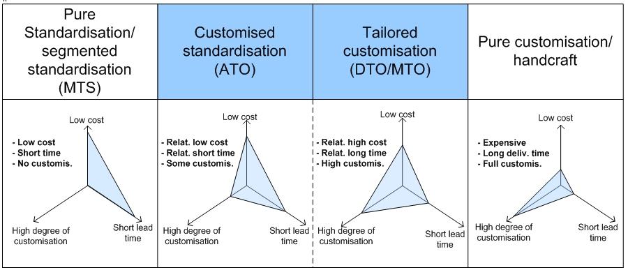 EurOMA International Conference on Operations and Global Competitiveness The authors of this paper do not recognise the extremes of this classification as states of mass customisation manufacturing.