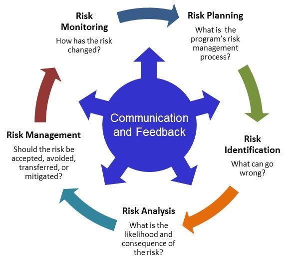 Management Five steps in the Process Risk Mitigation to