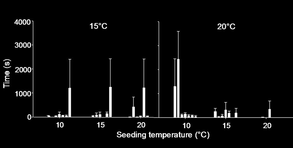 verify if the behavioral response of larvae under a given temperature are similar when observations are carried out from 1 individual vs 1 individual within a group of 5.