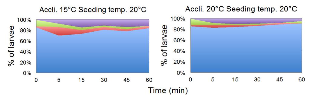 Acclimation prior to treatment (4 days) Figure 2 : Percentage of time (mean ± SE) the American lobster stage IV larva took to reach the substrate in relation to seeding temperatures.