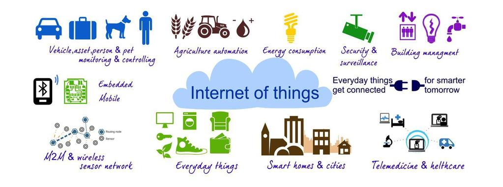 A future green intelligent society with IOT