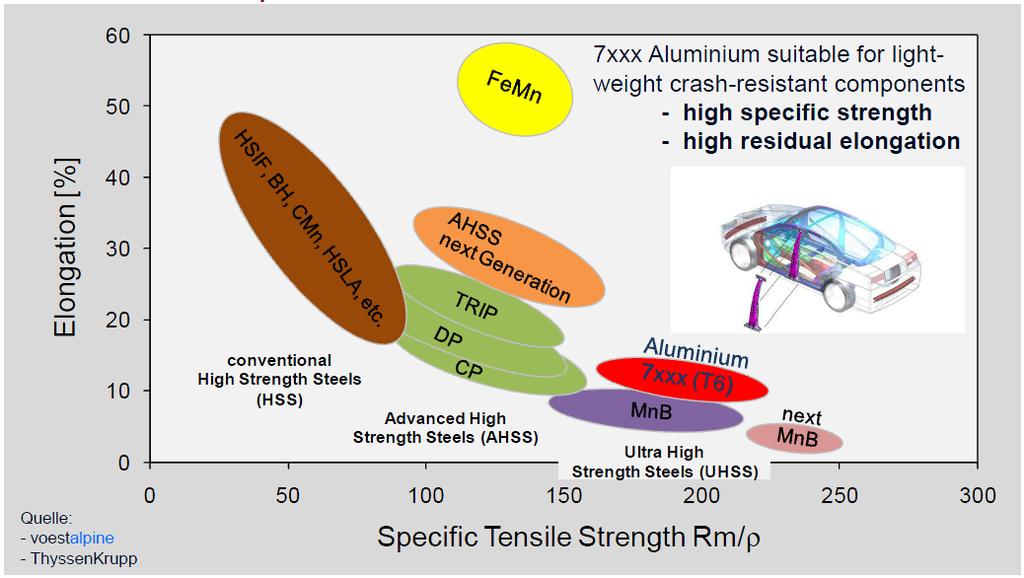 Materials Used in Automotive Stamping 7xxx Al alloys for automotive components
