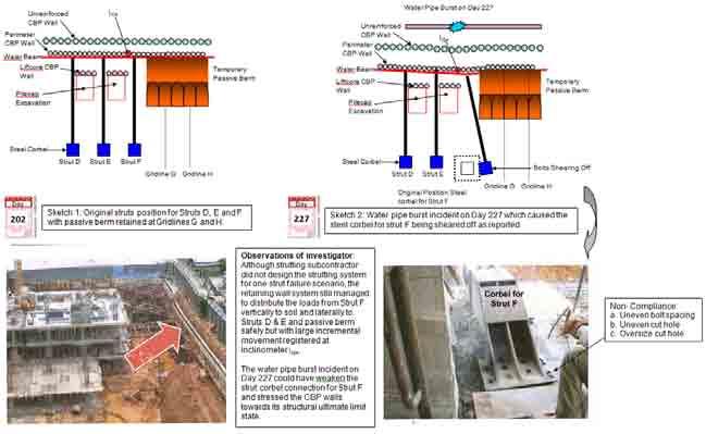 Figure 28. Flow of important events related to CBP wall collapse (Part 1 of 2).