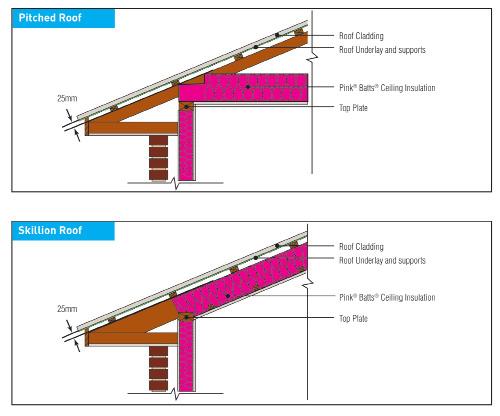 Installation Instructions continued Installation: Confirm the correct product and R-value is used for the ceiling application. Refer to drawings/specifications where available.
