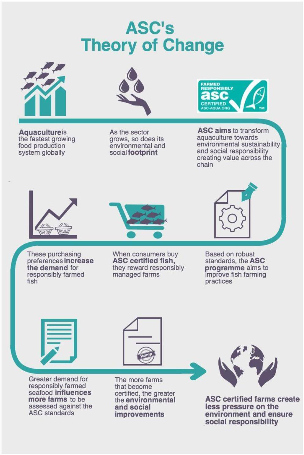 Annex 1: Theory of Change Infographic ASC Monitoring