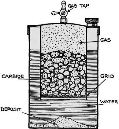 Fig.7. Acetylene generation Acetylene generator consists of a cylinder partially filled by water.