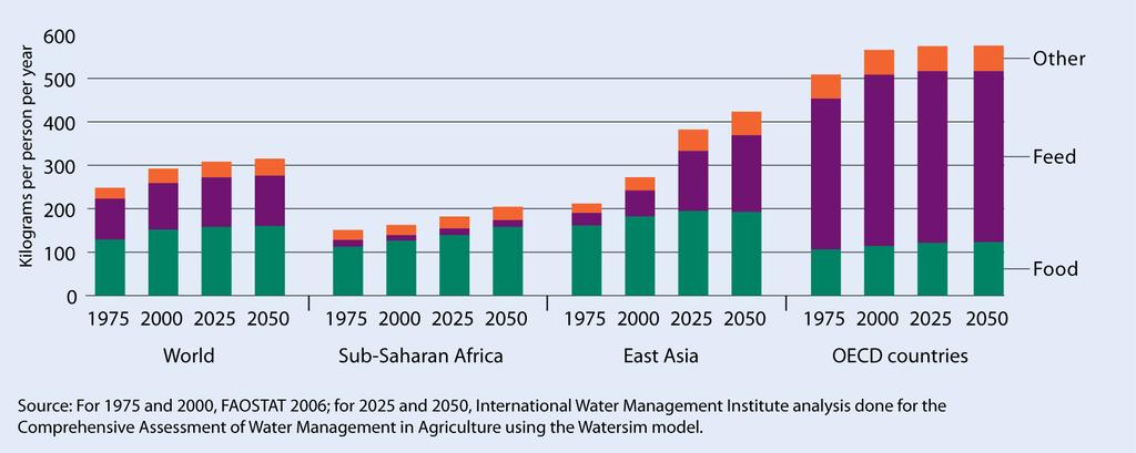 Water Needs (ET) will double without water productivty gains How much more