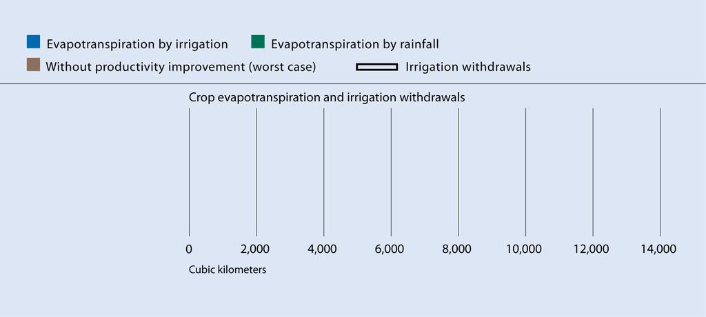 Crop water consumption to 2050 Today Without productivity improvement Without Water