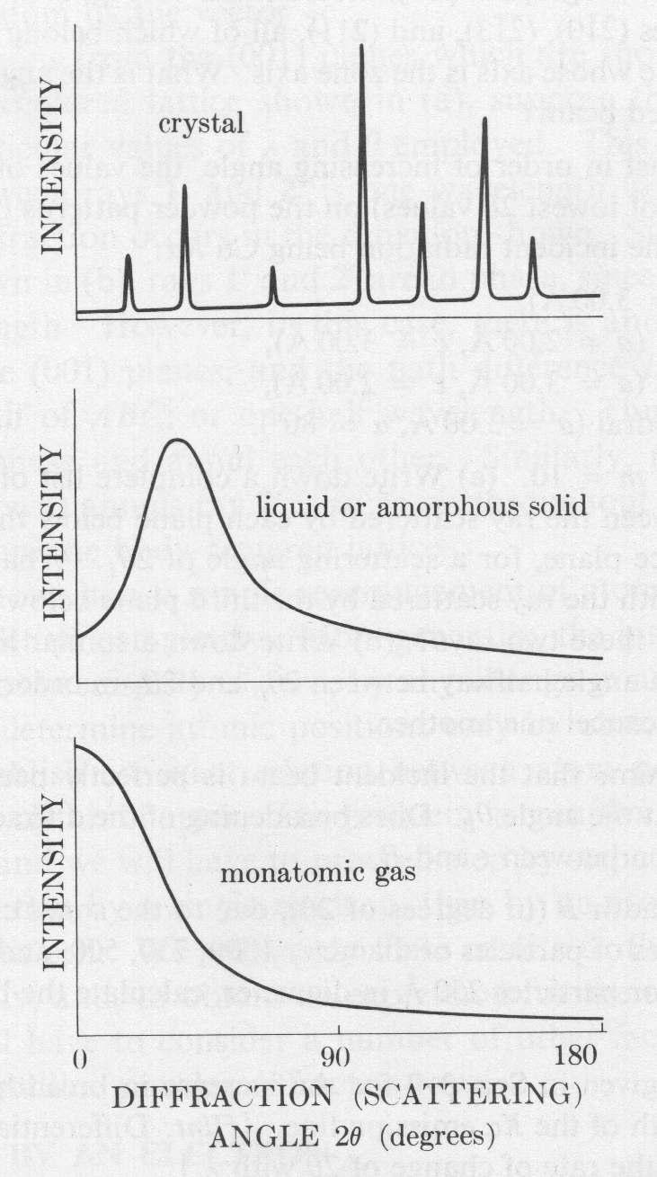 Fig. 10. Comparison of X-ray scattering curve for crystalline, amorphous structure and monoatomic gas (schematic). The vertical scales are different.