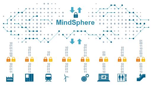 MindSphere offers key strengths as cloud-based, open IoT operating system MindSphere The cloud-based, open IoT operating system Ecosystem Applications & Digital Services MindSphere IoT operating