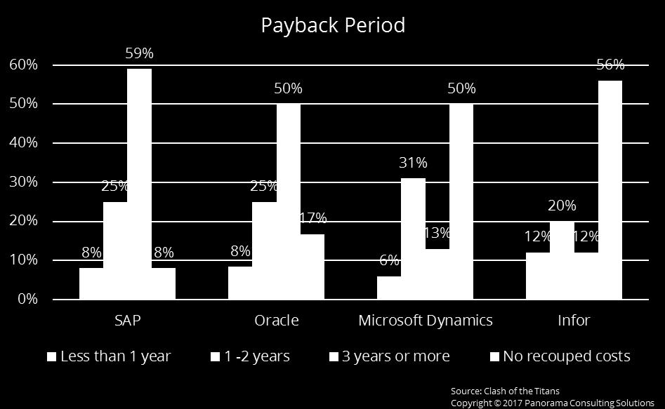 Payback Period Payback is defined as the point in time when the organization recoups its initial investment.