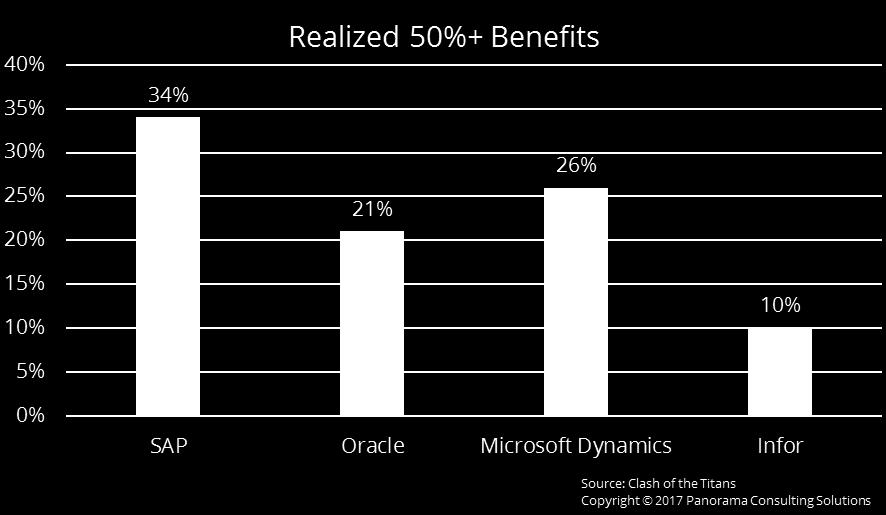 Benefits Realization Benefits realization reflects the measurable benefits achieved versus the measurable benefits projected in each respondent s business case.