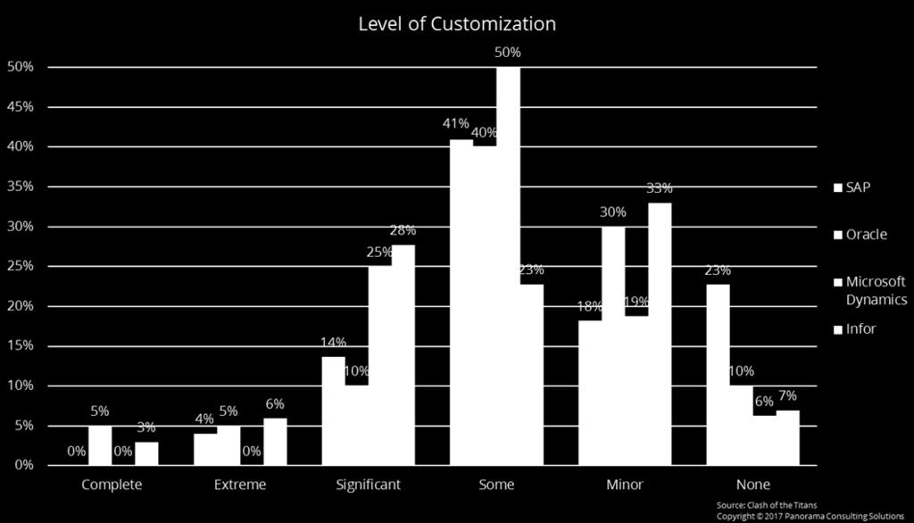Customization The majority of respondents indicated that they customized their enterprise software to some extent.