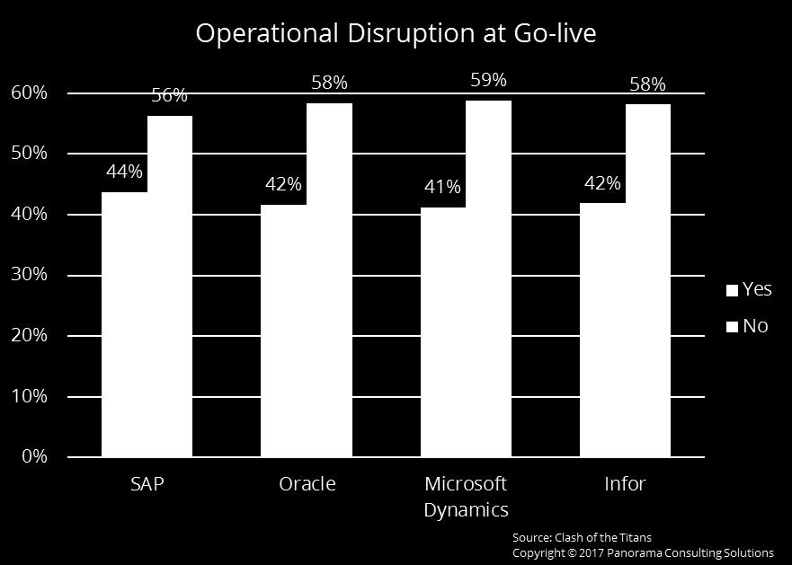 Operational Disruption In this report, operational disruption is defined as any material disruption to business processes once an enterprise system goes live - such as inability to ship product or